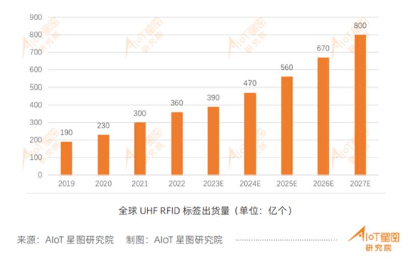 全球UHFRFID標簽出貨量.jpg