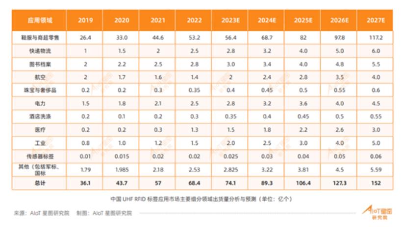 中國UHFRFID標簽應用市場主要細分領域出貨量分析與預測.jpg